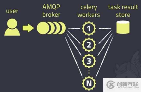 怎么在Django中使用Celery異步任務(wù)隊(duì)列