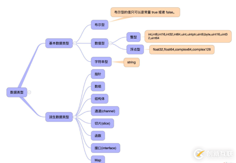 go語言中的數(shù)據(jù)類型怎么用