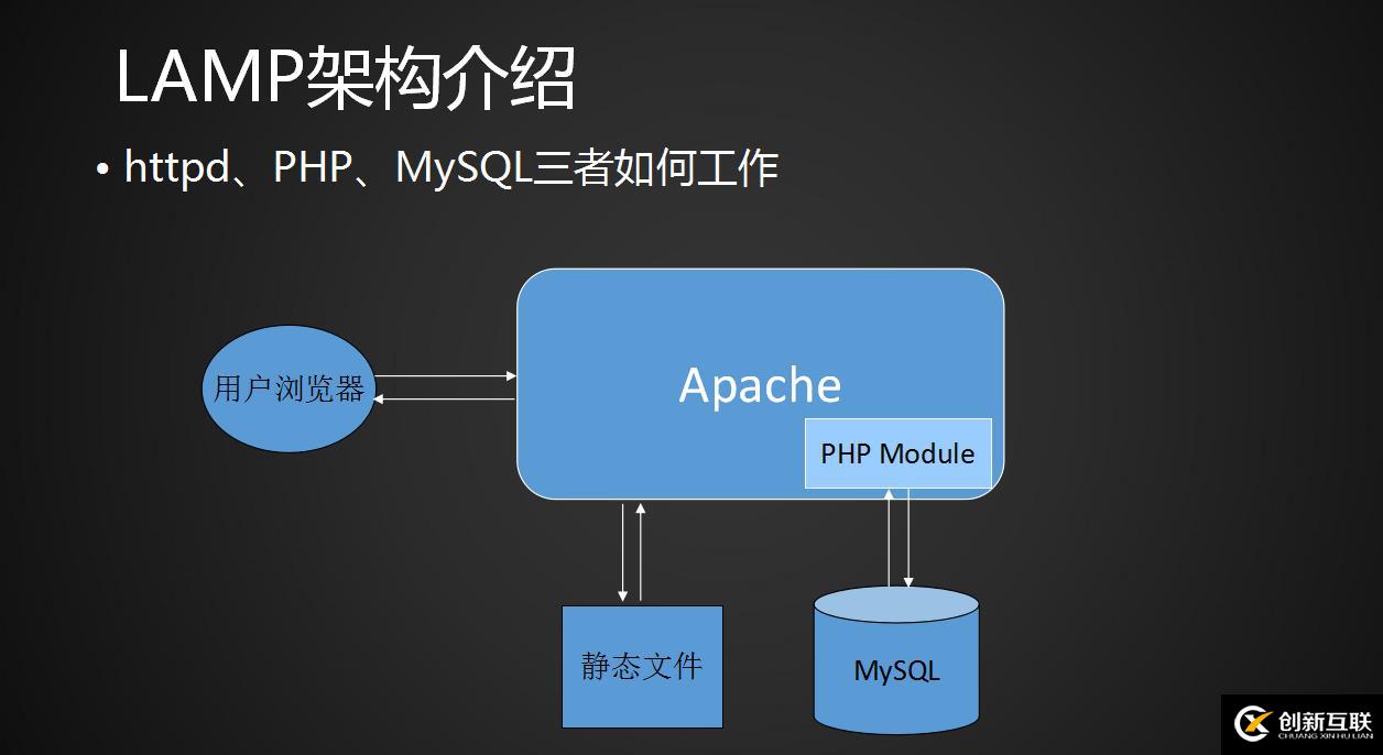 11.1-11.5 LAMP架構(gòu)介紹，MySQL安裝