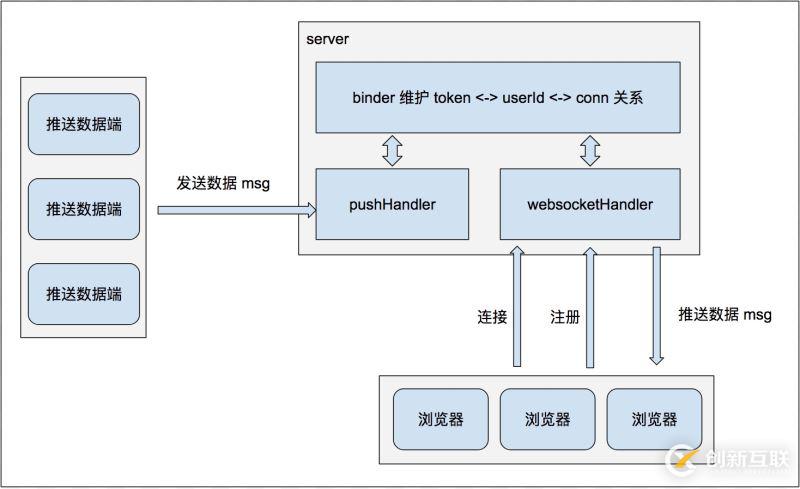 利用 Go 語言編寫一個(gè)簡單的 WebSocket 推送服務(wù)