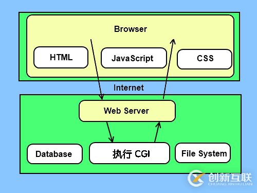 Python CGI編程是什么