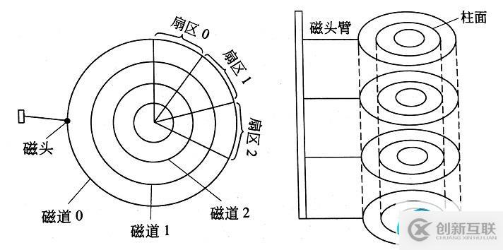 磁盤結(jié)構(gòu)