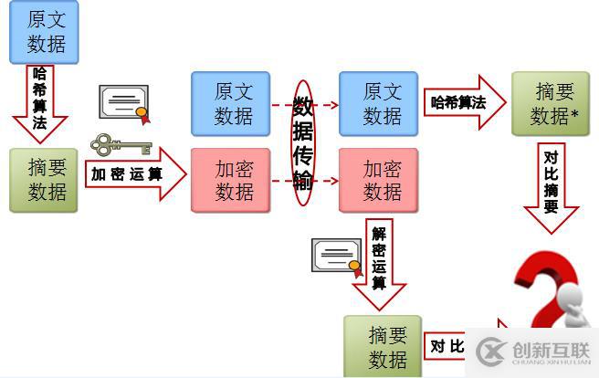 數(shù)字簽名