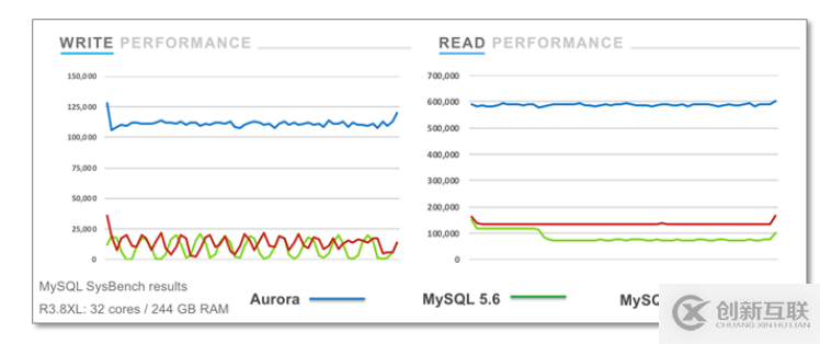 從本地MySQL遷移到云數(shù)據(jù)庫，為什么是Amazon Aurora？