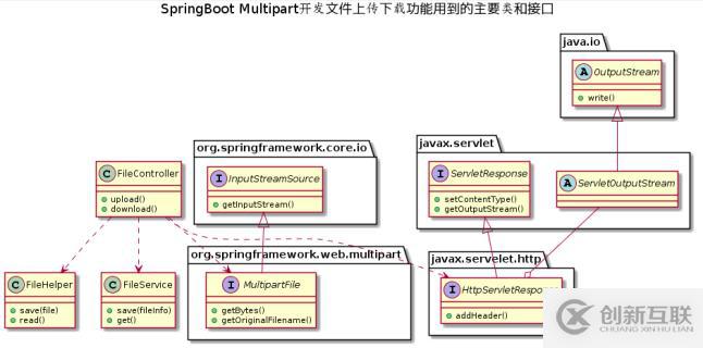 SpringBoot配置和使用Multipart并實現(xiàn)上傳下載文件