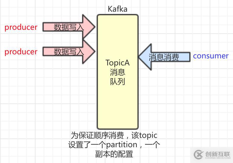 kafka故障排查-consumer處理超時導(dǎo)致的異常