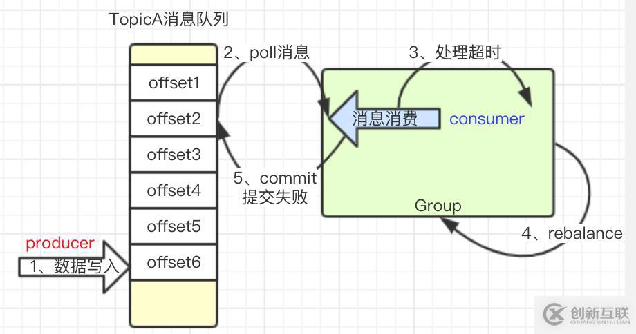 kafka故障排查-consumer處理超時導(dǎo)致的異常