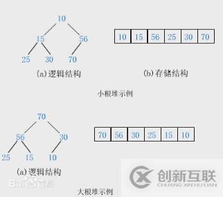 PHP如何實現(xiàn)排序堆排序算法