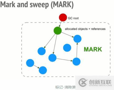 如何解決JavaScript中的垃圾回收和內存泄漏的問題