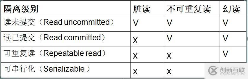 Linux命令：MySQL系列之九--MySQL隔離級(jí)別及設(shè)置