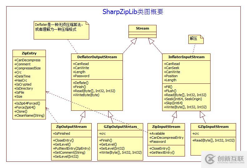 C# 使用SharpZipLib生成壓縮包的實例代碼