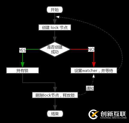 Zookeeper的分布式鎖的實現(xiàn)方式