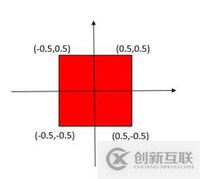 使用OpenGL 怎么實(shí)現(xiàn)ES正交投影