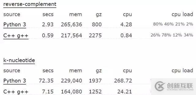 c與Python哪個(gè)效率高