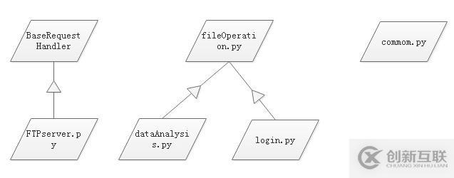 python如何實(shí)現(xiàn)簡(jiǎn)單的FTP程序