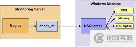 Nagios利用NSClient++監(jiān)控Windows主機(jī)