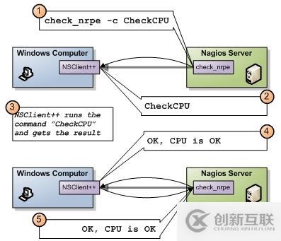 Nagios利用NSClient++監(jiān)控Windows主機(jī)