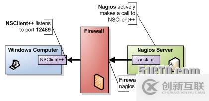 Nagios利用NSClient++監(jiān)控Windows主機(jī)