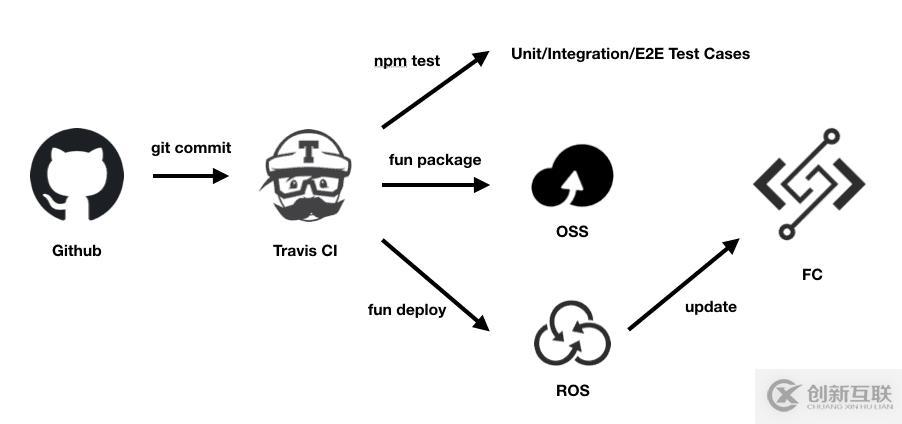 Github和Travis CI的聯(lián)動實現(xiàn)和使用代碼觸發(fā)CI/CD