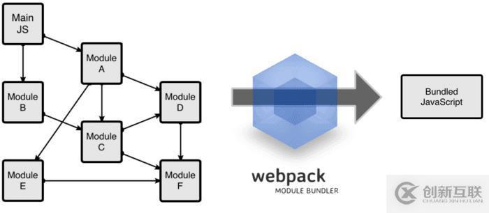 如何解析webpack4.0中Loader概念