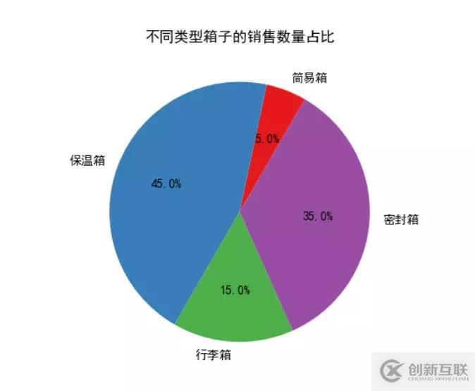 Python如何使用統(tǒng)計(jì)函數(shù)繪制簡單圖形