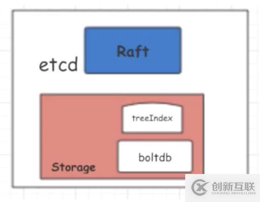 從零開(kāi)始入門(mén) K8s | etcd 性能優(yōu)化實(shí)踐