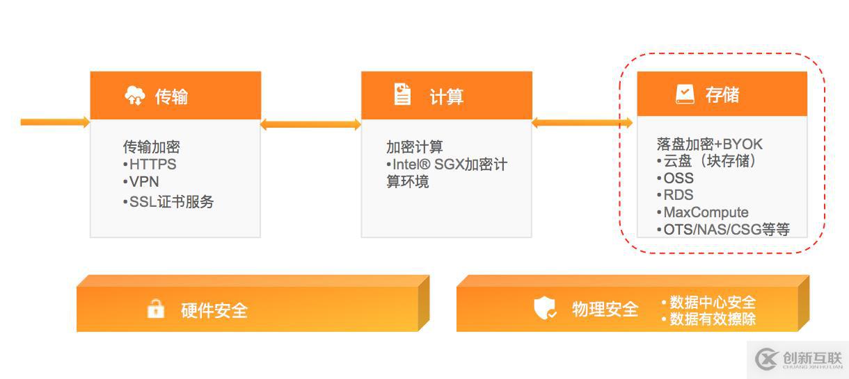 如何保障云上數(shù)據(jù)安全？一文詳解云原生全鏈路加密