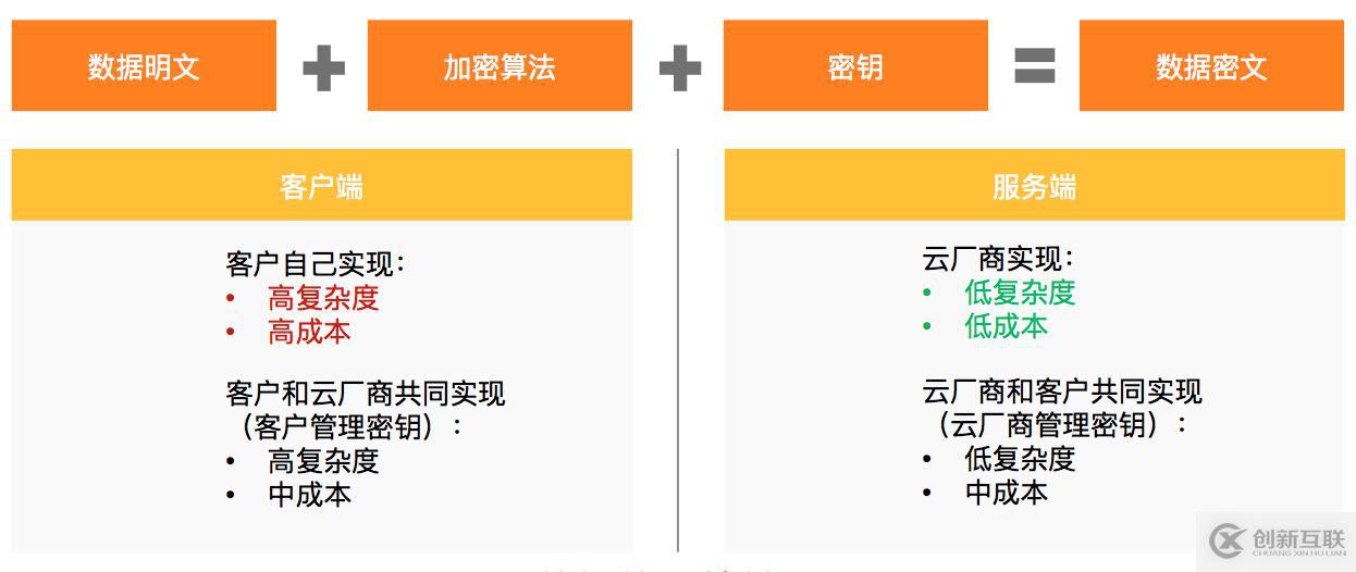 如何保障云上數(shù)據(jù)安全？一文詳解云原生全鏈路加密