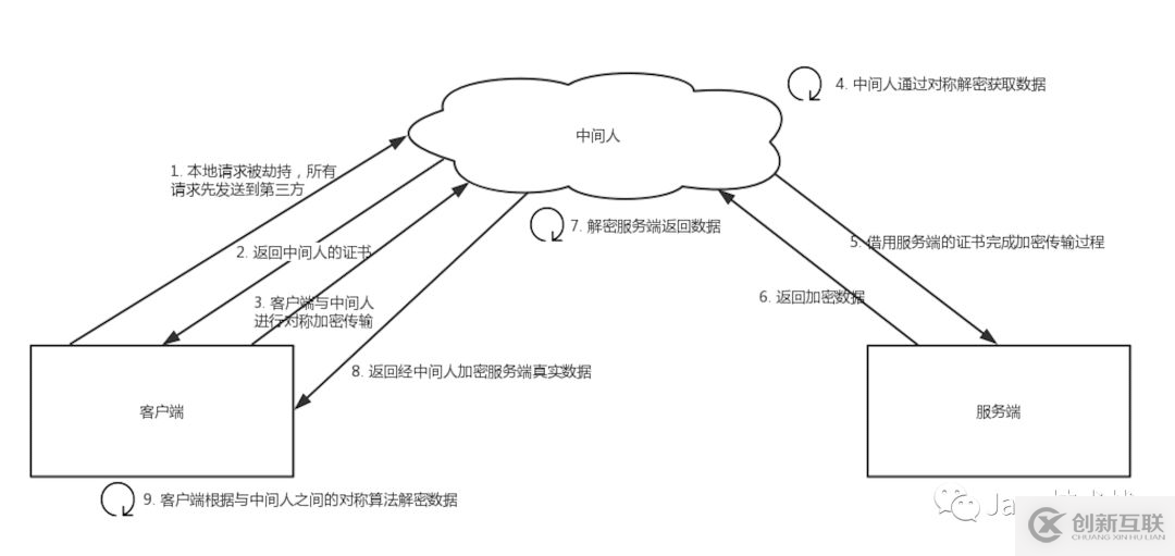 HTTPS原理的示例分析