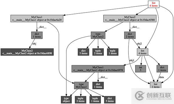 Python深度探索（1）：內(nèi)存管理機(jī)制