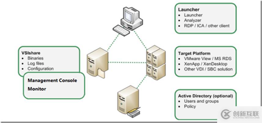 利用LoginVSI對VMware Horizon進行壓力測試（一）