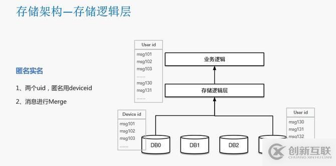 瓜子二手車封宇：瓜子IM智能客服系統(tǒng)數(shù)據(jù)架構(gòu)設(shè)計(jì)