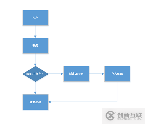 怎么在C++服務(wù)端中使用Seesion