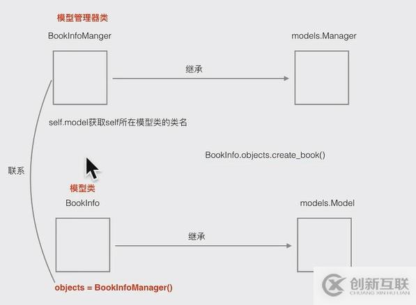 Django 模型類關(guān)系及相關(guān)操作