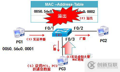 局域網(wǎng)的安全與防御