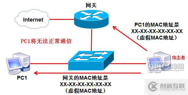 局域網(wǎng)的安全與防御