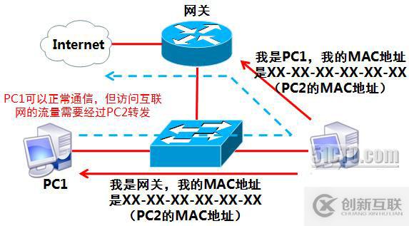 局域網(wǎng)的安全與防御