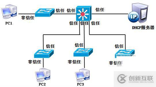 局域網(wǎng)的安全與防御