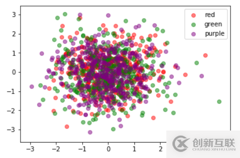 Matplotlib scatter如何繪制散點(diǎn)圖