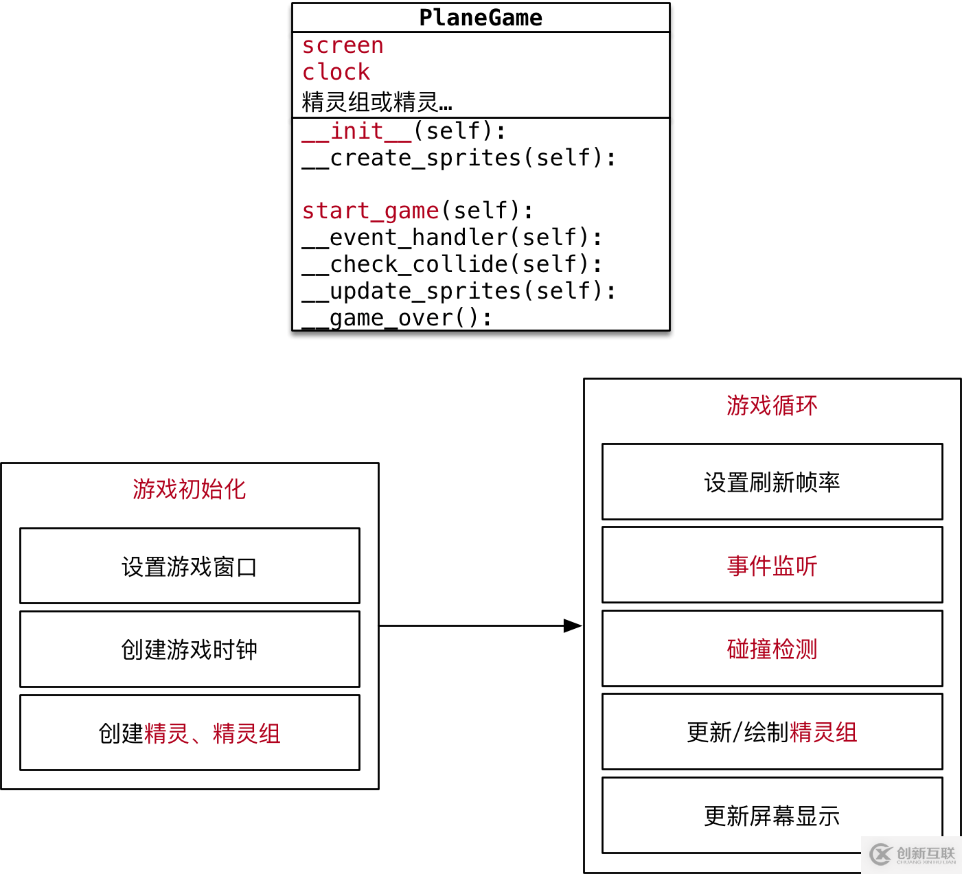 python飛機(jī)大戰(zhàn)pygame游戲框架的實(shí)現(xiàn)步驟