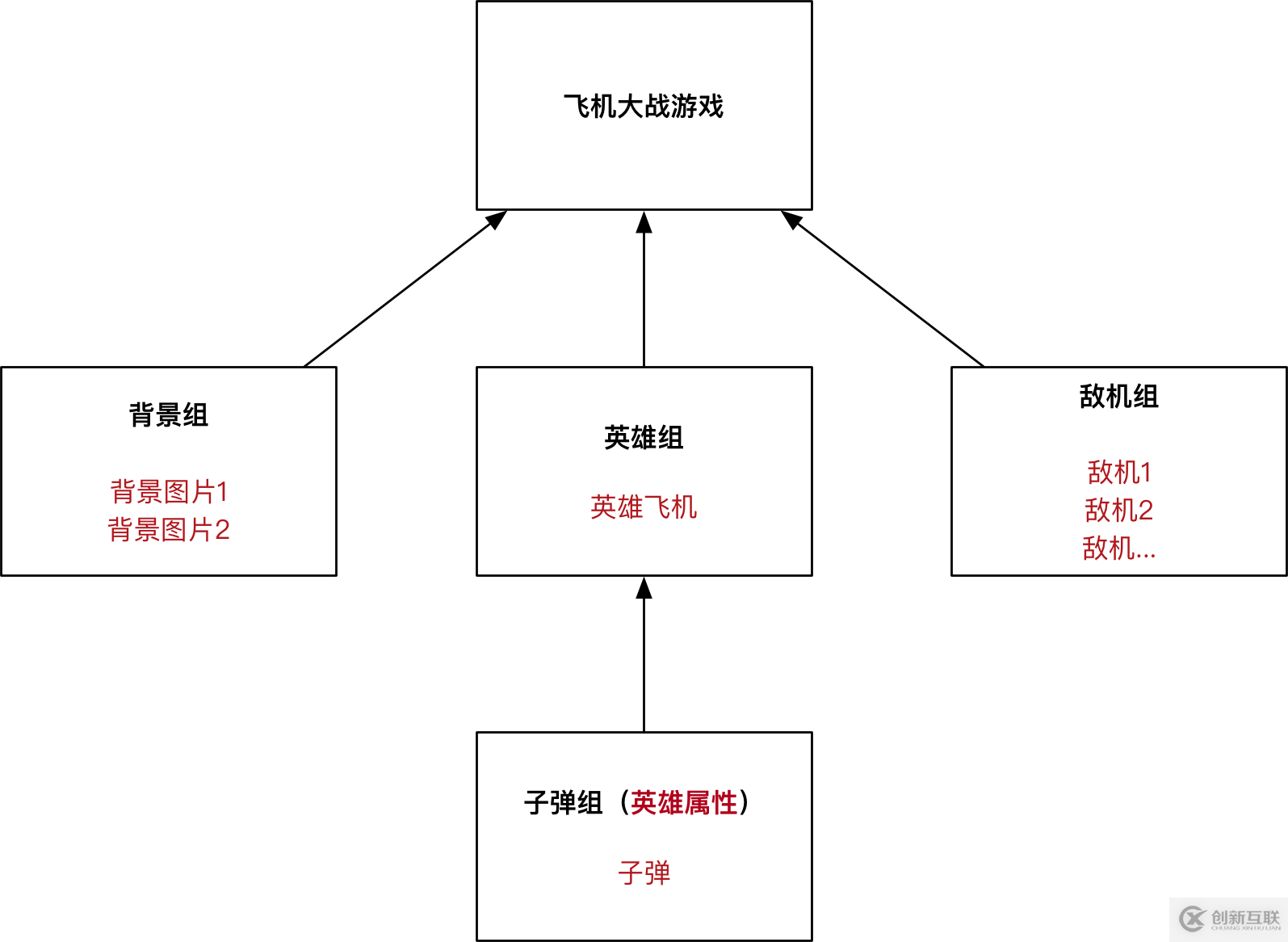 python飛機(jī)大戰(zhàn)pygame游戲框架的實(shí)現(xiàn)步驟