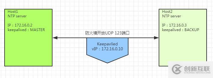 CentOS7 NTP server + keepalived