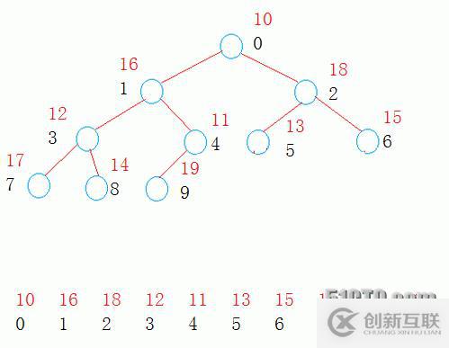 用模板實(shí)現(xiàn)堆