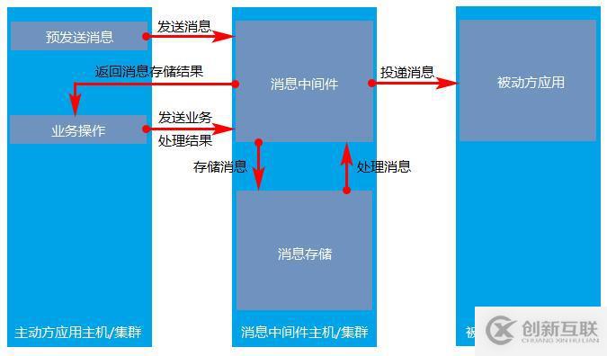 分布式事務(wù)中的三種解決方案詳解