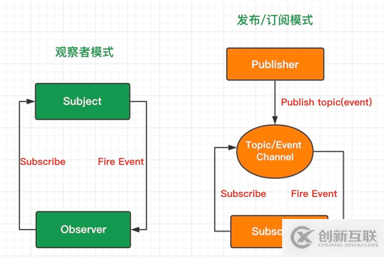 web開發(fā)中發(fā)布訂閱模式與觀察者模式的示例分析