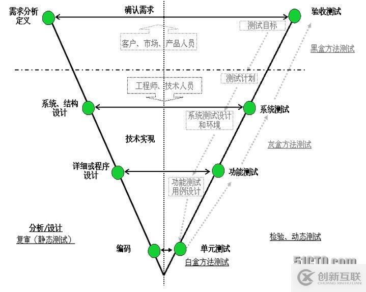 V模型,W模型,X模型,H模型