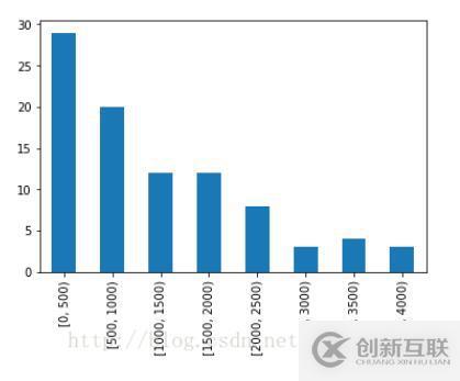 pandas如何實(shí)現(xiàn)分區(qū)間,算頻率