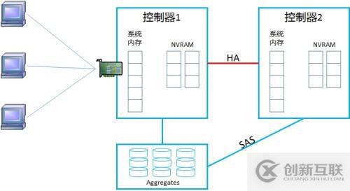 NetApp DataONTAP 集群模式 學(xué)習(xí)筆記2