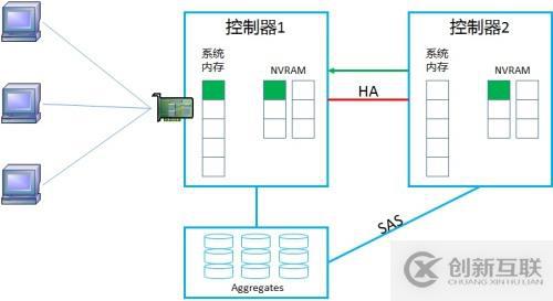 NetApp DataONTAP 集群模式 學(xué)習(xí)筆記2