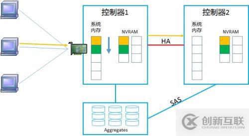 NetApp DataONTAP 集群模式 學(xué)習(xí)筆記2